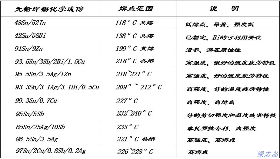 無(wú)鉛焊錫金屬成分及熔點(diǎn)